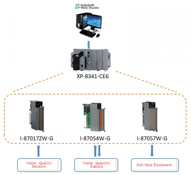 写真：ICP DASスマート水モニタリングソリューション